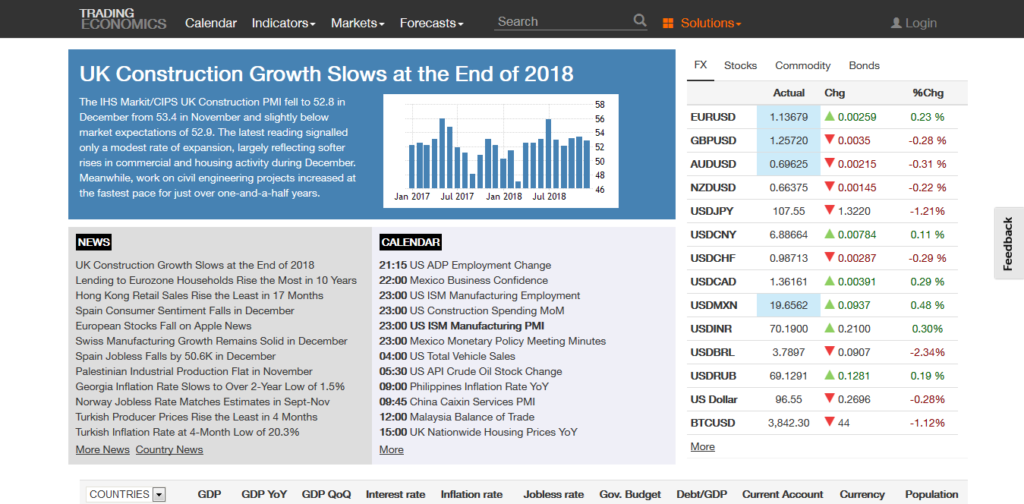 Screenshot 2019 01 03 TRADING ECONOMICS 20 million INDICATORS FROM 196 COUNTRIES 1024x504 - Top 10 Forex Trading Sites To Follow For Beginners